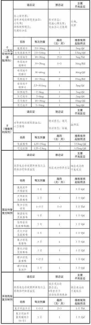 什么是高质量降压药？如何使用？好多人用错了